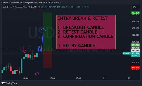 OANDA USDJPY Chart Image By CoachMax TradingView