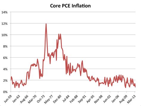 Core PCE Inflation Falls To Second-Lowest Level Ever - Business Insider