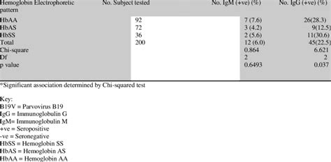 Distribution Of Anti Parvovirus B19 Immunoglobulin G And M Across