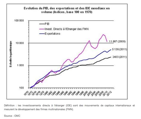 Evolution Du Commerce Mondial Depuis 1945