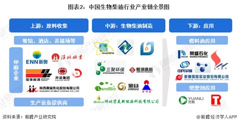 【干货】2022年中国生物柴油行业产业链全景梳理及区域热力地图行业研究报告 前瞻网