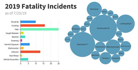 Workplace Fatality Update Jul 26 2019 CAL OSHA Reporter