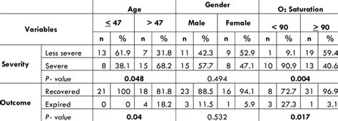 Association Of Age Gender And O2 Saturation With Severity And Outcome