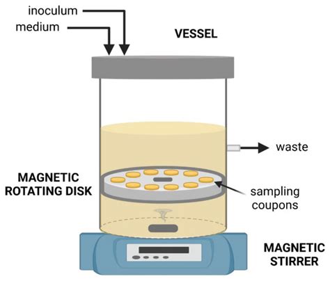 Scheme Of A Rotating Disk Reactor Download Scientific Diagram