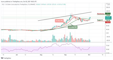 Solana Price Analysis Sol Usd Spikes Above 170 Level Cryptovibes