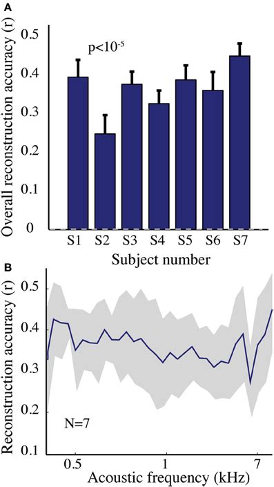 Frontiers Decoding Spectrotemporal Features Of Overt And Covert