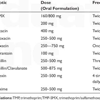 treatment options for complicated acute cystitis | Download Table