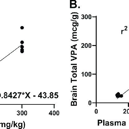 Valproic Acid Pharmacokinetic Analysis After Cardiac Arrest A Vpa