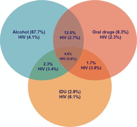 Substance Use And Risk Of Hiv Infection Among Men Who Have Sex With Men In India Analysis Of