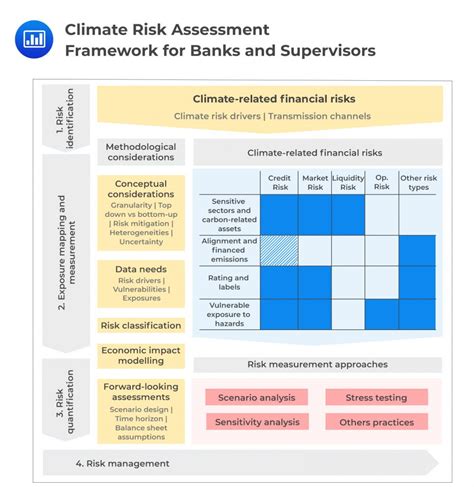 Climate Related Financial Risks Measurement Methodologies CFA FRM