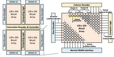 Table Iv From A Nm Compute Sram With Bit Serial Logic Arithmetic