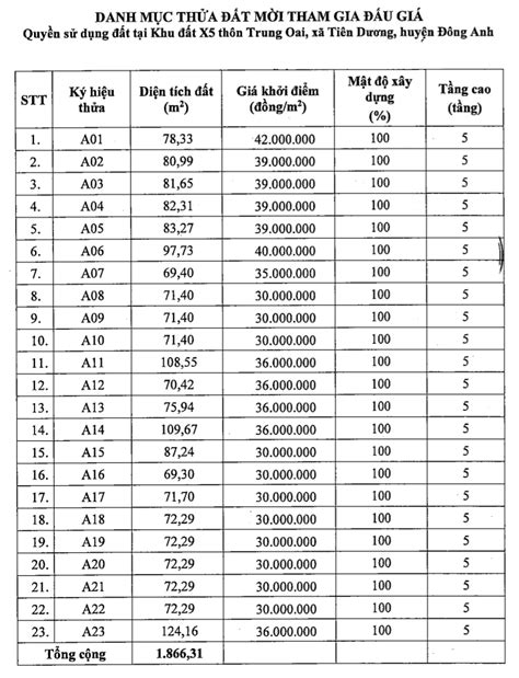 Hà Nội đấu Giá 23 Thửa đất Tại Huyện Đông Anh Khởi điểm Từ 30 Triệu