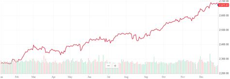 2017 Stock Market Year in Review (and Charts!) - Begin To Invest