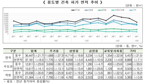 2023년 1분기 현황 발표건축 허가·착공↓ 준공↑