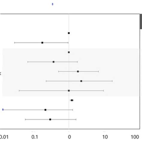 Multivariate Analysis Adjusted Odds Ratio And Confidence Interval