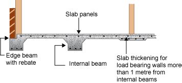 Stiffened Raft Slabs