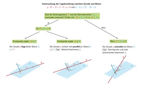 2 3 2 Lagebeziehung Von Gerade Und Ebene Beziehung Mathe Abi