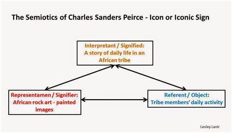 Peirces Triadic Model Interpreting Signs