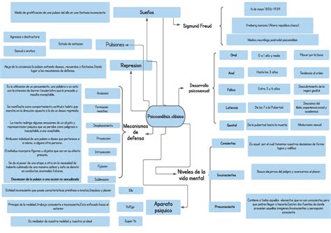 Mapa Conceptual Del Psicoanálisis Clásico Psicoanálisis Clásico