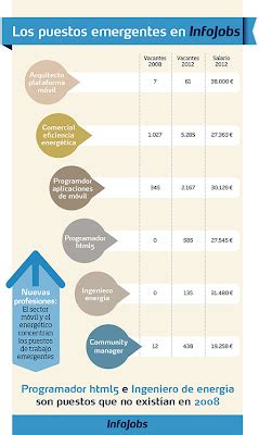 Las Nuevas Profesiones M S Demandadas Tecnoinfe Tecnolog A