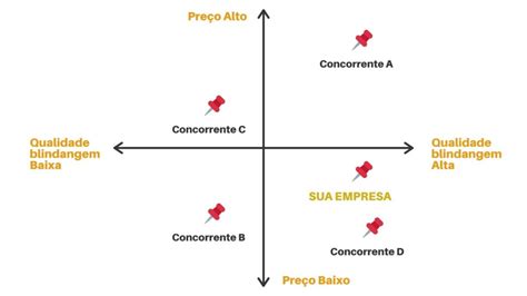 POSICIONAMENTO DE MARCA de Mercado em 06 Dicas Bem Práticas