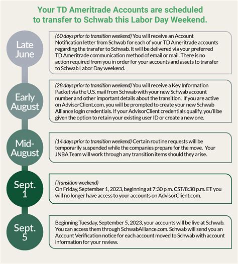 Labor Day Weekend: Your TD Ameritrade accounts are moving to Charles