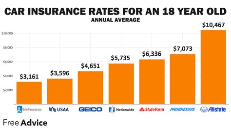 Auto Insurance Cost For An 18 Year Old Tips To Save