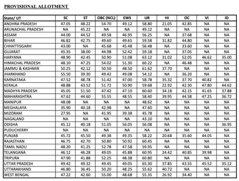 Ibps Rrb Po Final Cut Off Out Po Category Wise Cut Off Marks