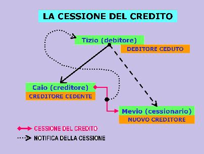 Cessione Del Credito Provaciancoraprof