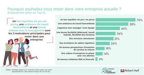 Quelles Sont Les Attentes Des Salari S En Chiffres Cl S