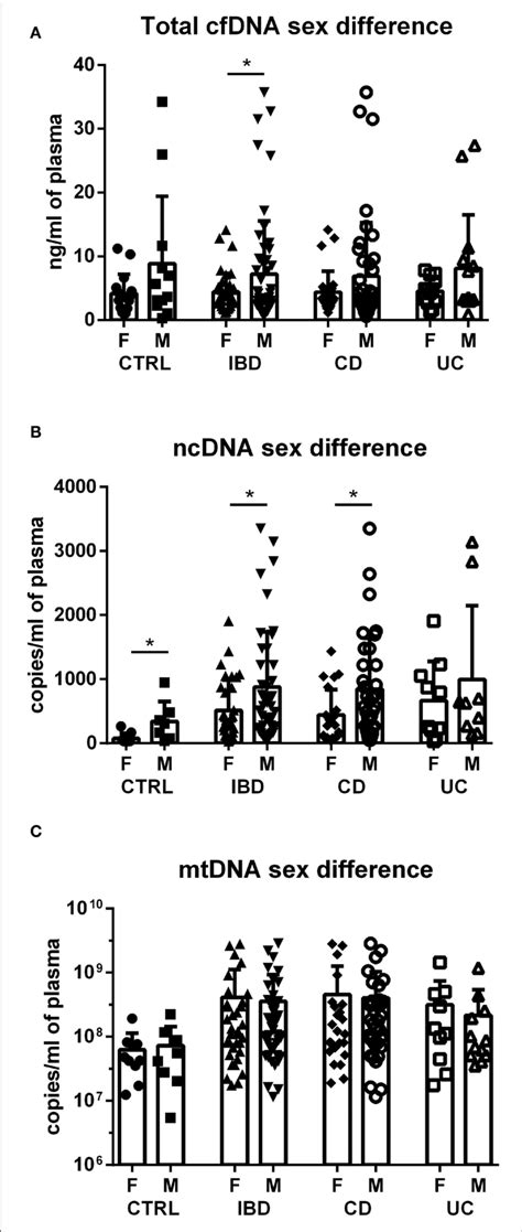 Sex Differences In Cfdna Ncdna And Mtdna Higher Total Cfdna Was