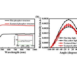 Lumen Efficiency And Luminous Flux Results Current Dependent Lumen