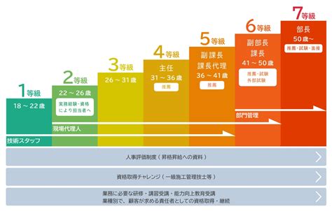 キャリアパス 採用情報 第一電機工業株式会社