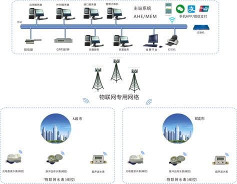 无线远程抄表原理 深圳合众致达水电表厂家