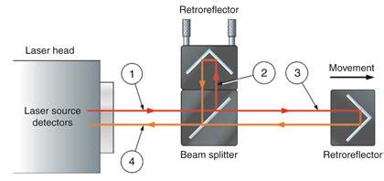 How Do Interferometric Systems Work