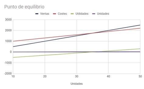 Punto de equilibrio qué es y cómo calcularlo con fórmulas y tips