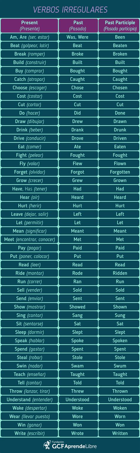 Listado De Verbos Irregulares Más Comunes Verbos Ingles Verbos Irregulares Verbos