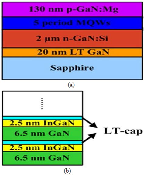 Figure A Cross Sectional Schematic Of The Ingan Gan Mqws Epilayer