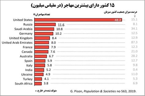 بر اساس آمار‌های جهانی کدام کشور‌ها بیشترین مهاجرفرستی را دارند؟ جایگاه مناسب ایران در جدول آماری