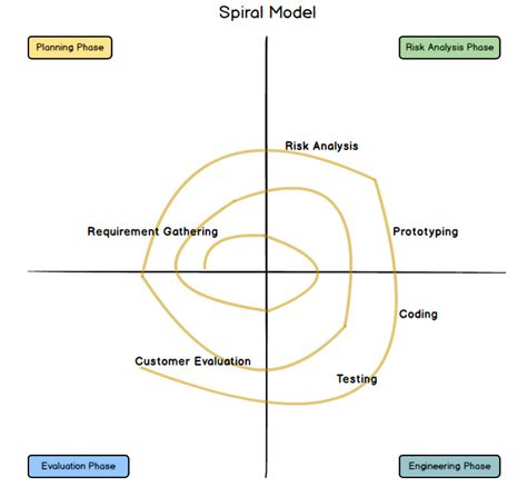 Software Development Model — Spiral Development By Jayendra More