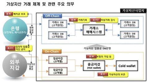 가상자산법 한 달 전분리 보관·콜드월렛 관리 등 미흡 대한경제