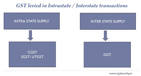 Gst Levying Process Rajakeerthy
