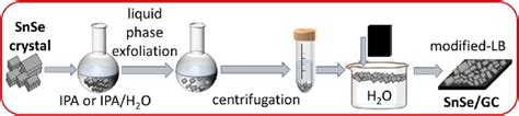 Schematic Illustration Of Liquid Phase Exfoliation Of As Received SnSe