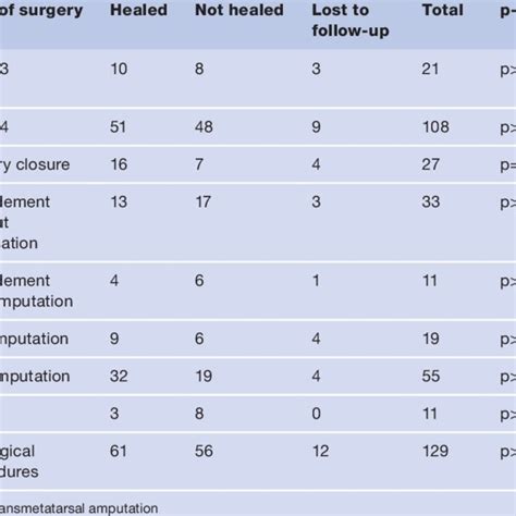 Shows Distribution of ulcer cases according to Meggitt-Wagner Grading... | Download Table