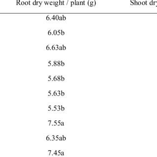 8 Effect Of Different Rates Of Compost On Root Dry Weight RDwt Shoot