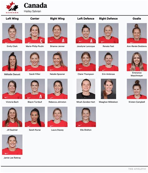 Beijing 2022: Projecting the Canadian women’s Olympic hockey roster - The Athletic