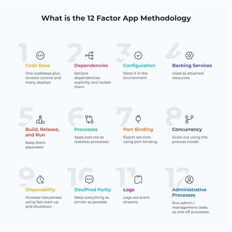 What Is The Twelve Factor App Methodology XB Software