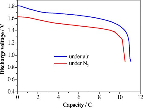 Discharge Curves Over A Constant Load Of 100 Ω For The Hybrid Download Scientific Diagram