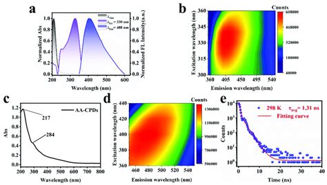 A The Normalized UV Vis Absorbance FL Excitation And Emission