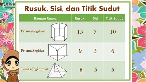 Tematik Kelas 2 SD Tema 4 Subtema 3 Bangun Ruang Rusuk Sisi Titik